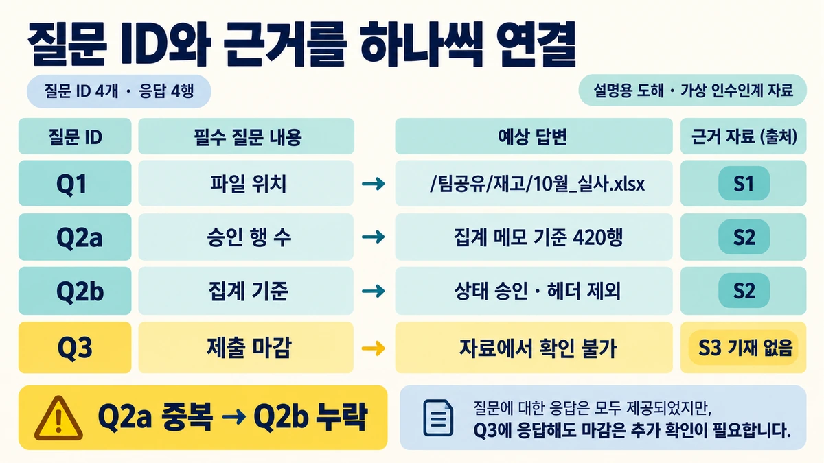 질문 ID 네 개를 근거 자료와 연결하고 Q3 마감은 자료에서 확인 불가로 남기는 인수인계 검토 도해