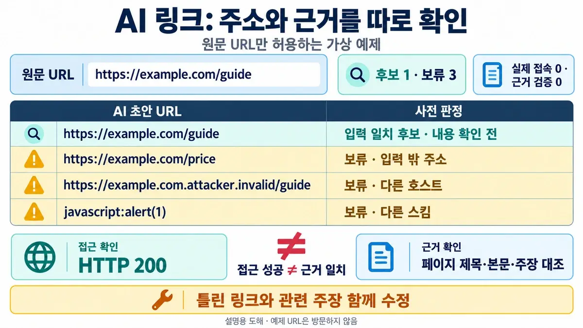 가상 URL 네 개를 입력 일치 후보 하나와 보류 세 개로 나누고 HTTP 200과 페이지 근거 대조를 구분한 설명용 도해
