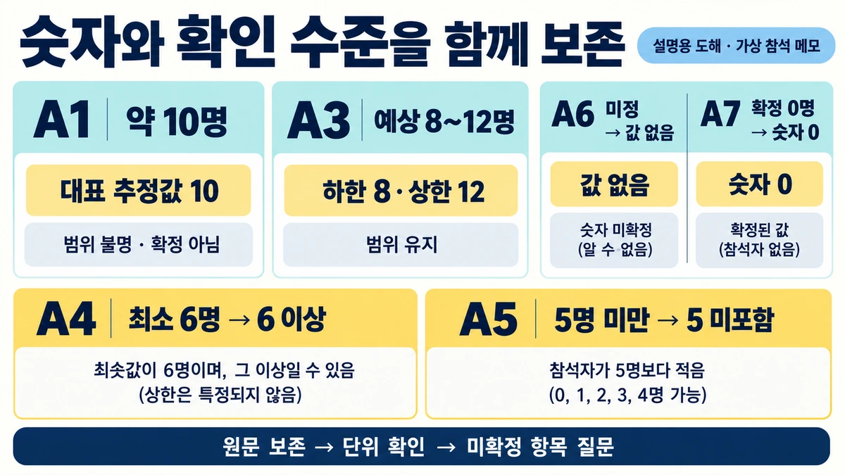 약 10명은 범위가 정해지지 않은 추정, 8~12명은 명시 범위, 미정은 값 없음, 확정 0명은 실제 숫자로 구분하는 도해