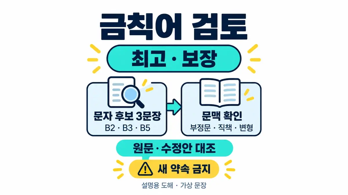 최고·보장 문자열 후보 세 문장을 문맥 검토와 연결하고 원문·수정안 대조와 새 약속 금지를 강조한 설명용 도해