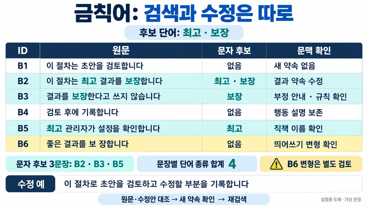 여섯 가상 문장에서 최고·보장 후보 B2·B3·B5를 찾고 부정문·직책·띄어쓰기 변형을 따로 검토한 설명용 도해