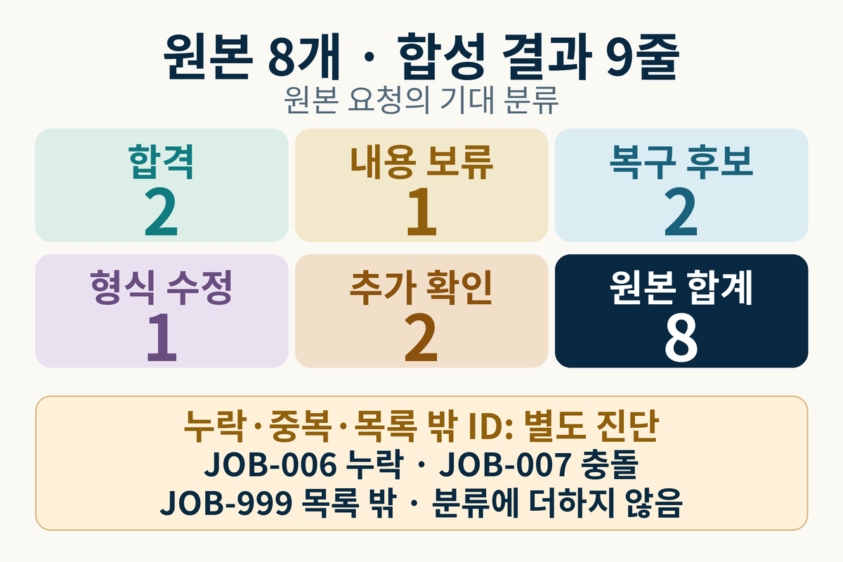 합성 요청 8개를 합격 2·내용 보류 1·복구 후보 2·형식 수정 1·추가 확인 2로 분류하고 누락·중복·목록 밖 ID를 별도 진단하는 도해