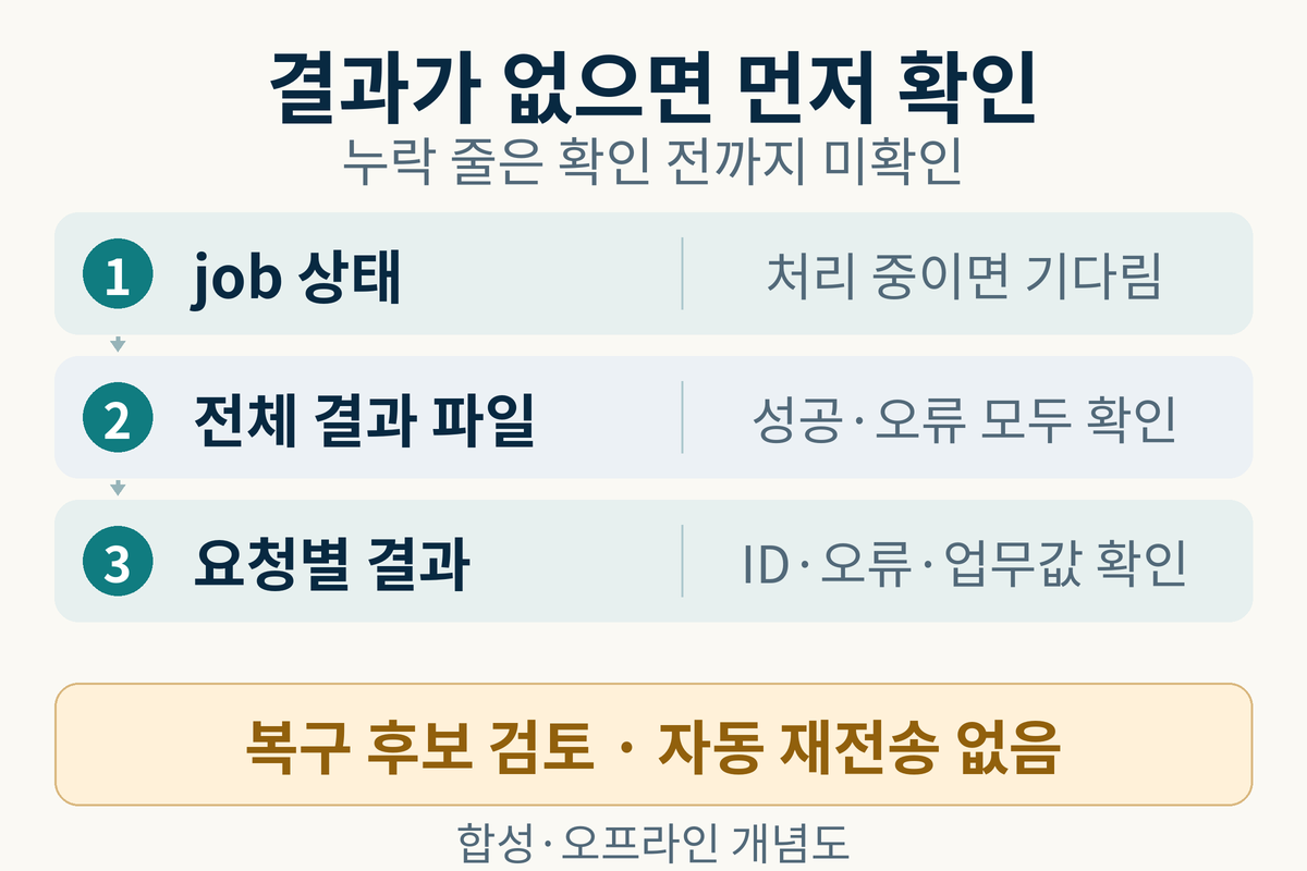 누락 줄을 미확인으로 두고 job 상태·성공과 오류 전체 파일·요청별 ID와 오류 및 업무값을 확인한 뒤 복구 후보를 검토하는 절차