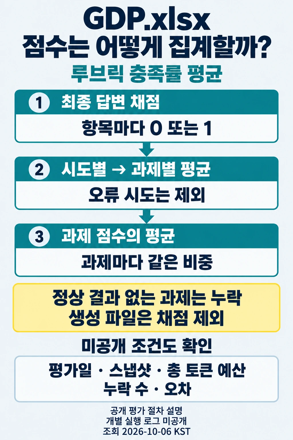 GDP.xlsx의 최종 답변 항목별 0 또는 1 채점을 시도별·과제별로 평균하고 오류 제외와 미공개 조건을 확인하는 도해