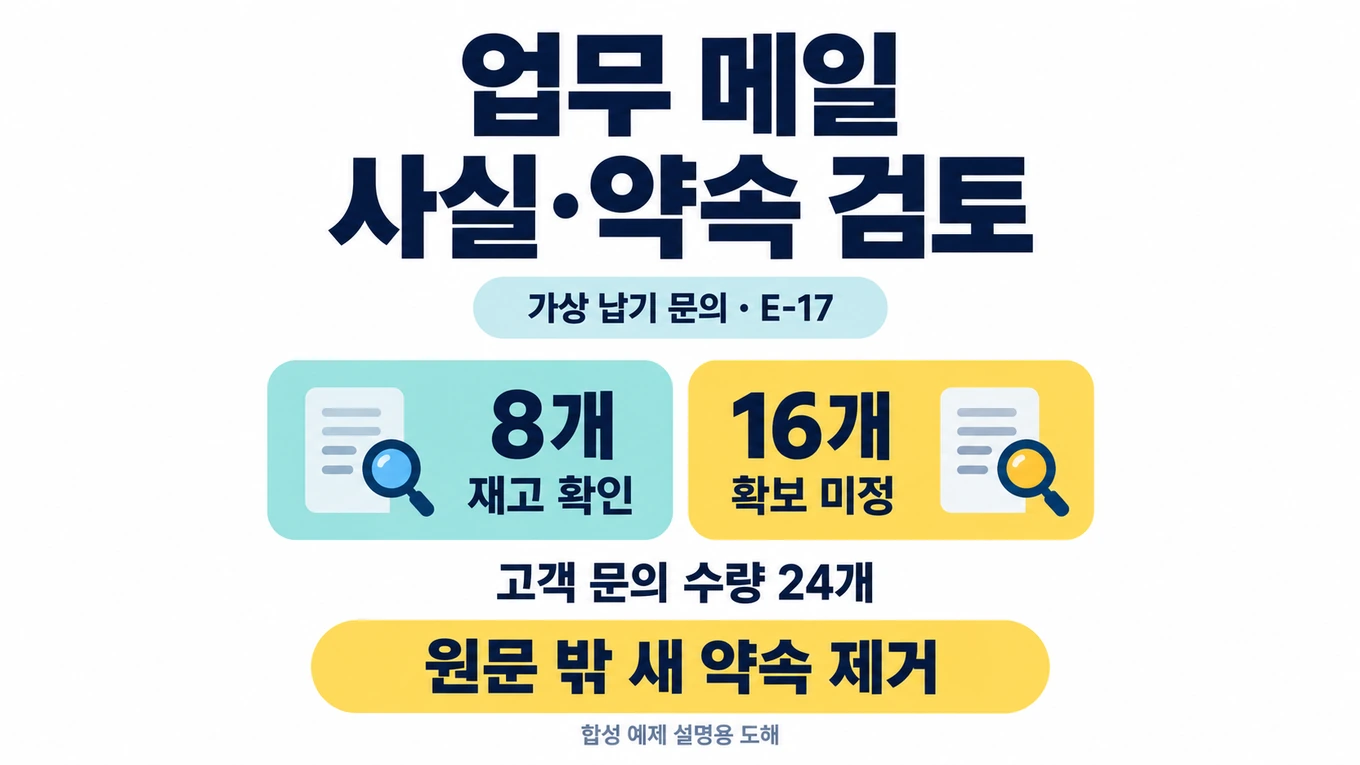가상 납기 문의 E-17의 고객 문의 수량 24개를 확인 재고 8개와 확보 미정 16개로 나누고 원문 밖 새 약속 제거를 강조한 설명용 도해