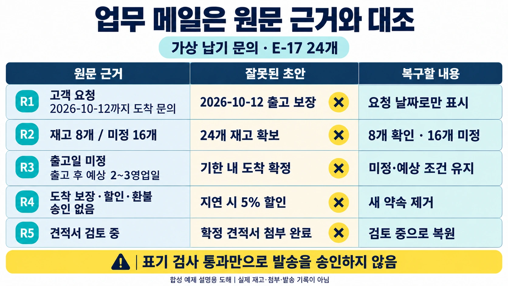 가상 E-17 24개 납기 문의의 원문 R1~R5를 잘못된 재고·출고 보장·도착 확정·5% 할인·첨부 완료 표현과 대조하고 복구할 내용을 나눈 설명용 도해