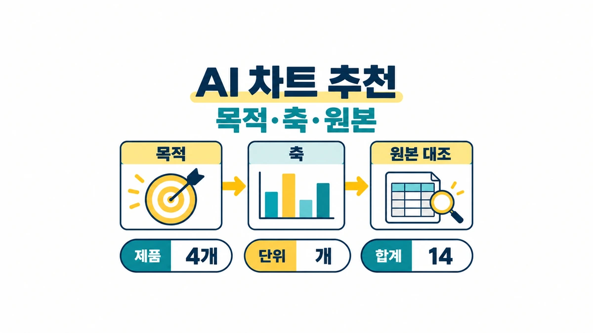 AI 차트 추천을 목적·축·원본 대조 순서로 검토하고 제품 4개·단위 개·합계 14를 보존하는 설명용 도해