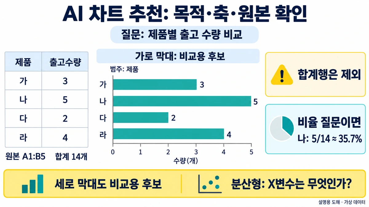 가상 제품 가 3·나 5·다 2·라 4의 수량을 막대 축과 원본 범위로 대조하는 설명 도해