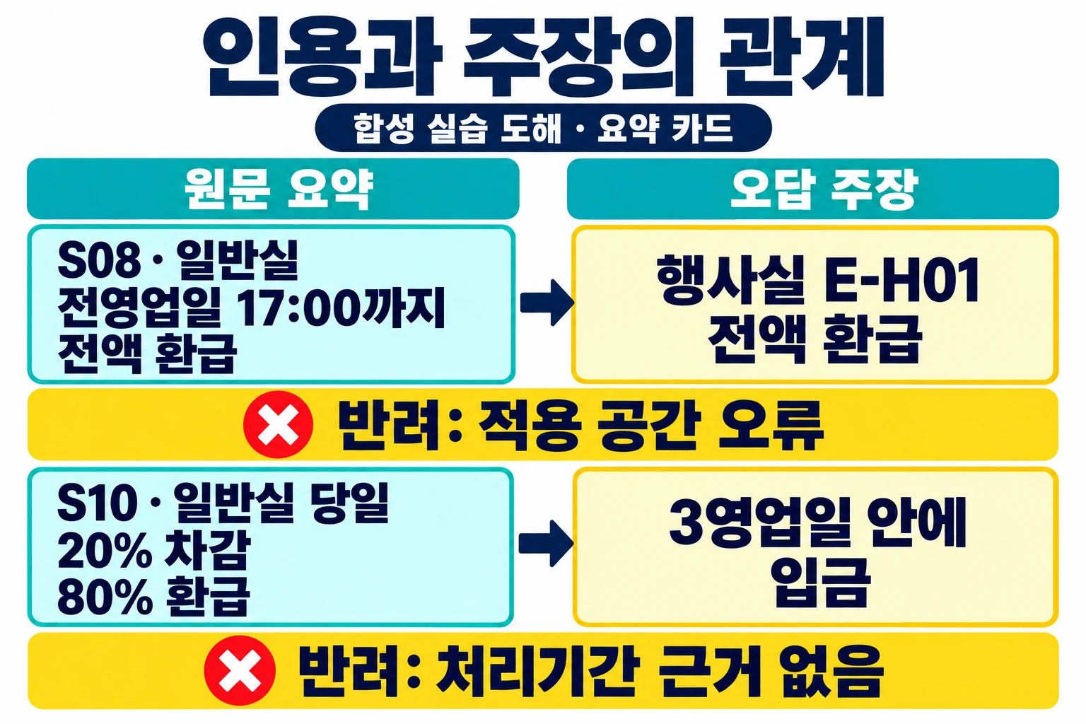S08 일반실 전영업일 전액 환급을 행사실 E-H01 전액 환급 주장에 붙인 적용 공간 오류와 S10 일반실 당일 20% 차감·80% 환급을 3영업일 입금 주장에 붙인 처리기간 근거 없음의 두 행 비교 도해