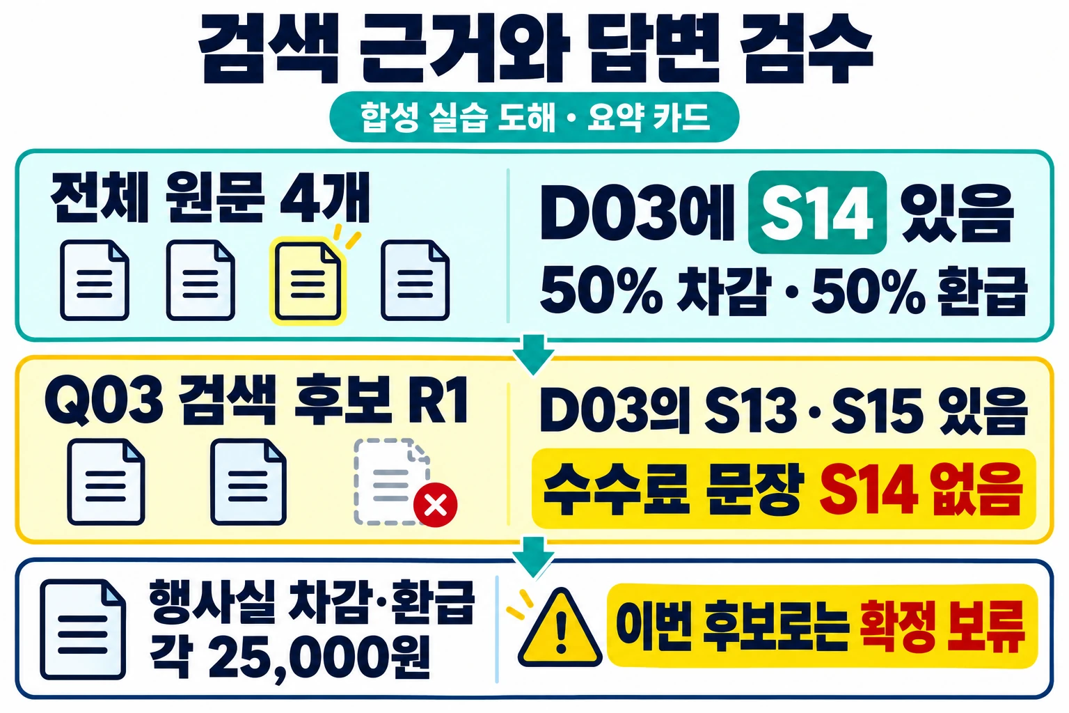 전체 원문 D03에는 S14가 있고 Q03 R1 검색 후보에는 S13·S15 등이 있지만 수수료 문장 S14가 없어 행사실 차감액·환급액 각 25,000원 확정을 보류하는 합성 실습 요약 도해