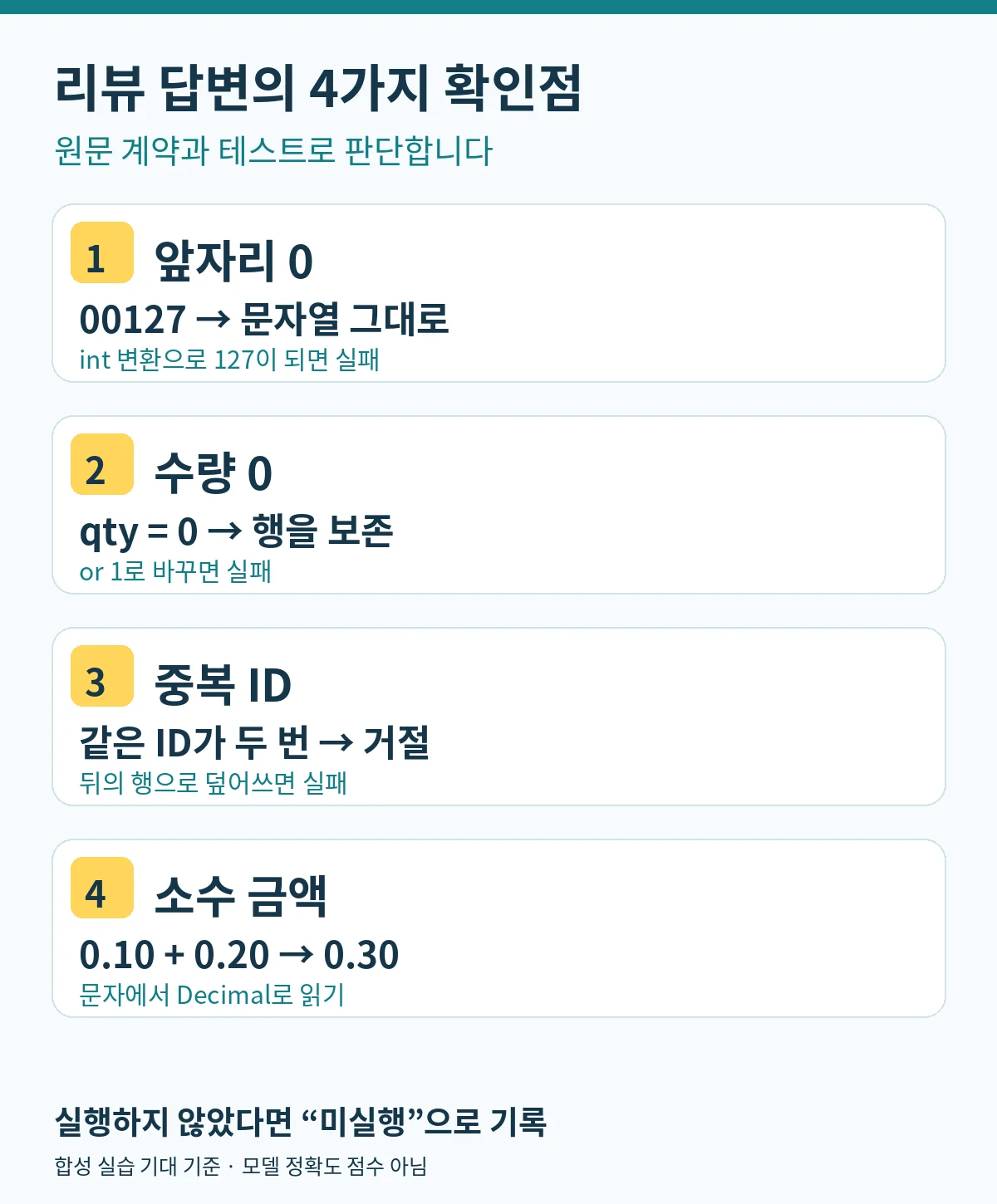 ID 00127 문자열 보존, 수량 0을 or 1로 바꾸지 않기, 중복 ID 거절, Decimal로 0.10과 0.20을 합쳐 0.30을 얻는 네 기대 기준을 보여 주는 설명용 도해.