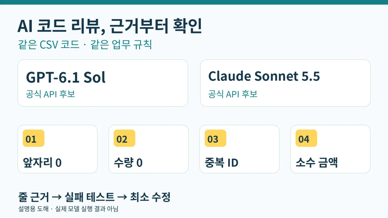 GPT-6.1 Sol과 Claude Sonnet 5.5를 같은 CSV 코드로 비교하고 앞자리 0, 수량 0, 중복 ID, 소수 금액의 네 계약을 확인하는 개념도. 실제 모델 실행 결과가 아니다.