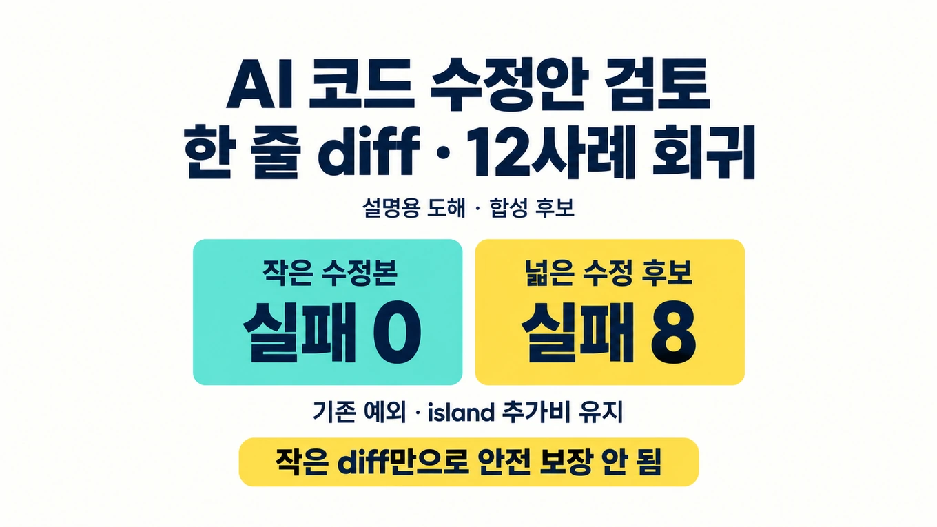 AI 코드 수정안을 한 줄 diff와 12사례 회귀로 검토하며 작은 수정본 실패 0과 넓은 수정 후보 실패 8, 기존 예외와 island 추가비 유지를 보여 주는 설명용 도해