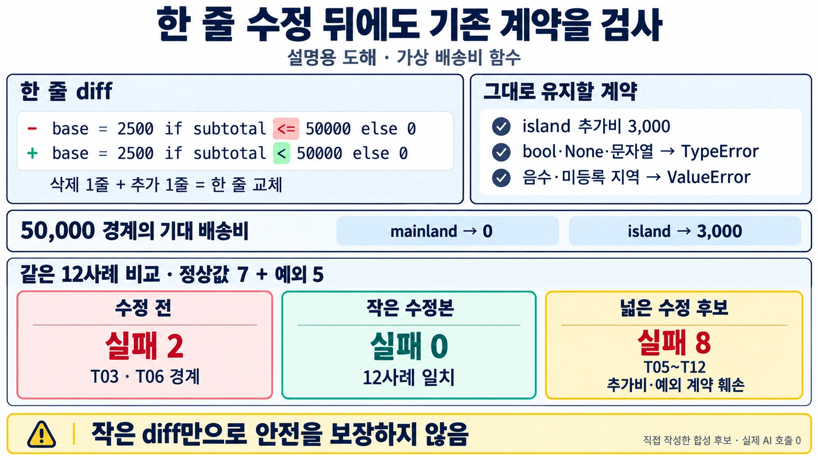 가상 배송비 함수의 <=를 <로 바꾸는 한 줄 diff와 유지할 island 추가비·예외 계약, 같은 12사례에서 수정 전 실패 2·작은 수정본 실패 0·넓은 후보 실패 8을 비교하는 설명용 도해
