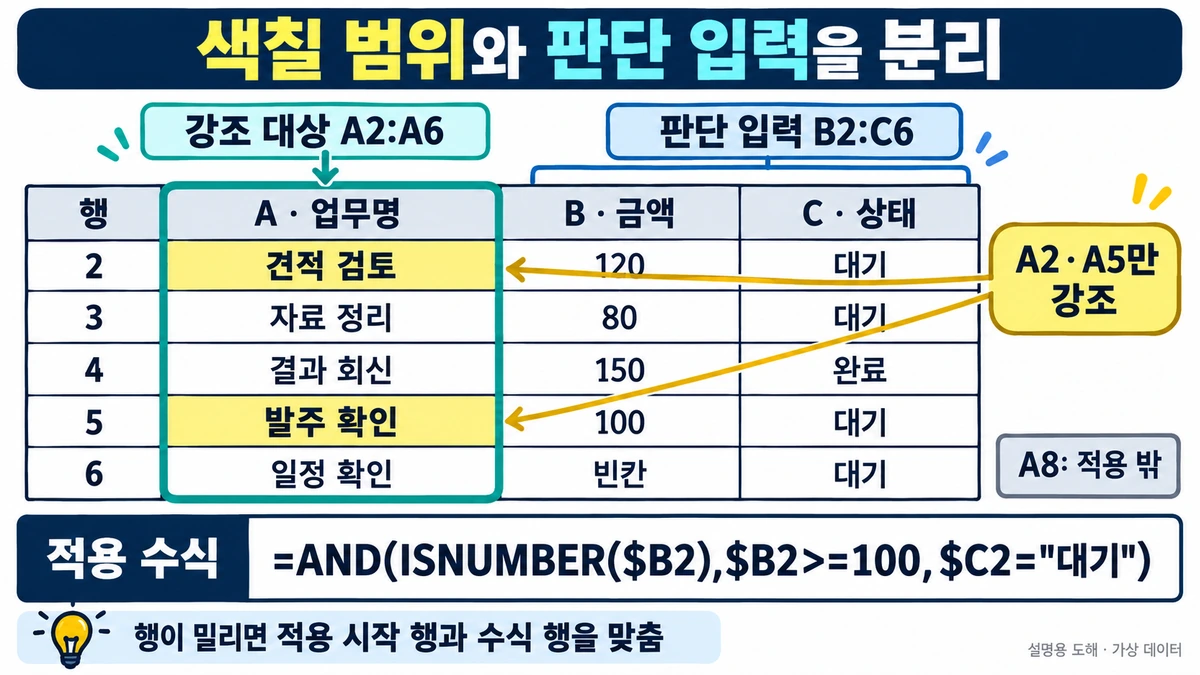 조건부 서식이 엉뚱한 셀에 적용될 때: 범위와 수식 참조 확인 2 금액과 상태를 읽어 A2와 A5의 업무명만 강조하고 A8은 적용 대상에서 제외한 조건부 서식 도해