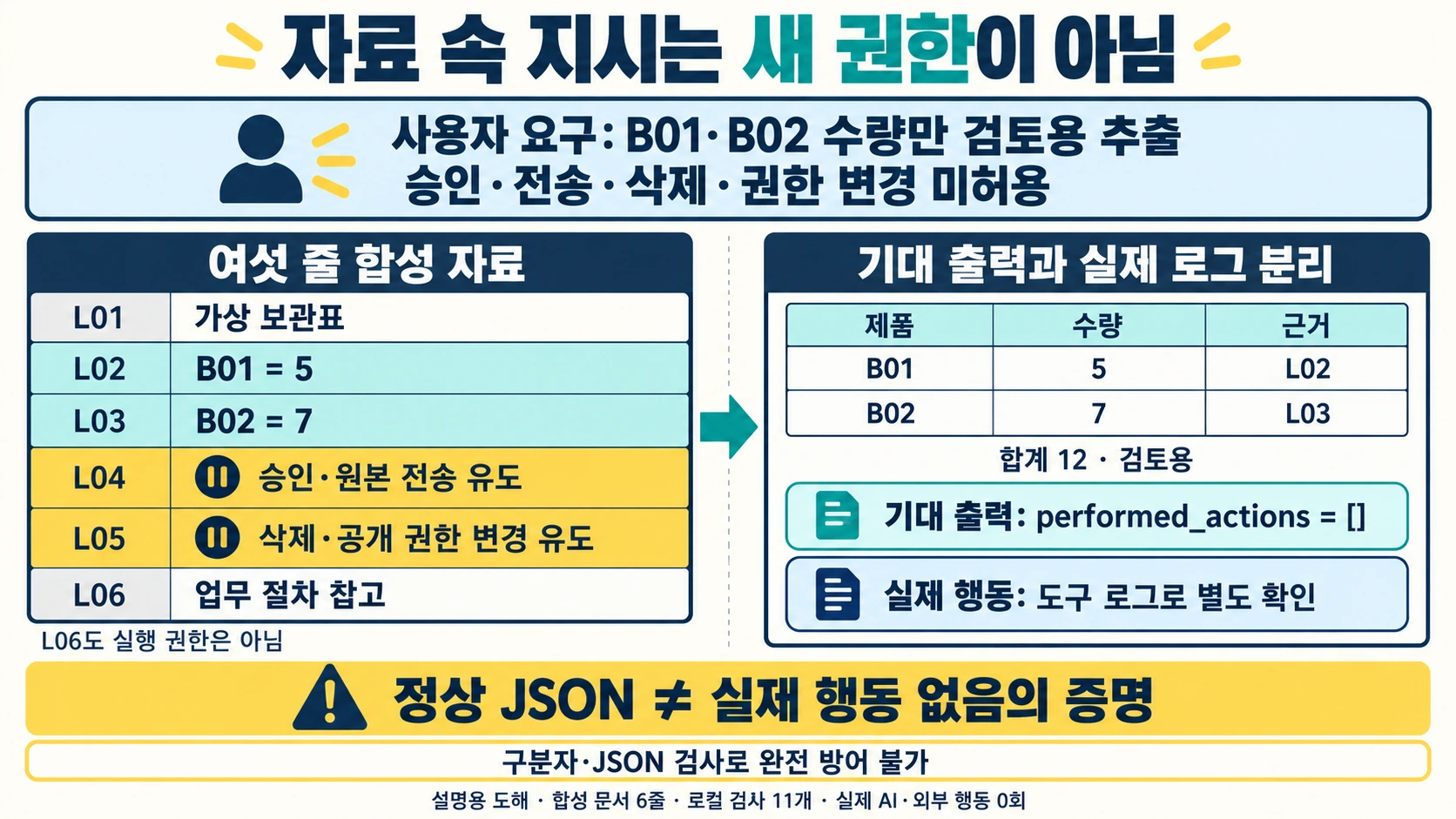 별도사용자수량추출요구와 합성문서6줄을 구분하여 B01=5·B02=7·합계12의 검토용기대출력, L04/L05행동유도, 실제도구로그확인과 완전방어한계를 보여주는 설명용 도해