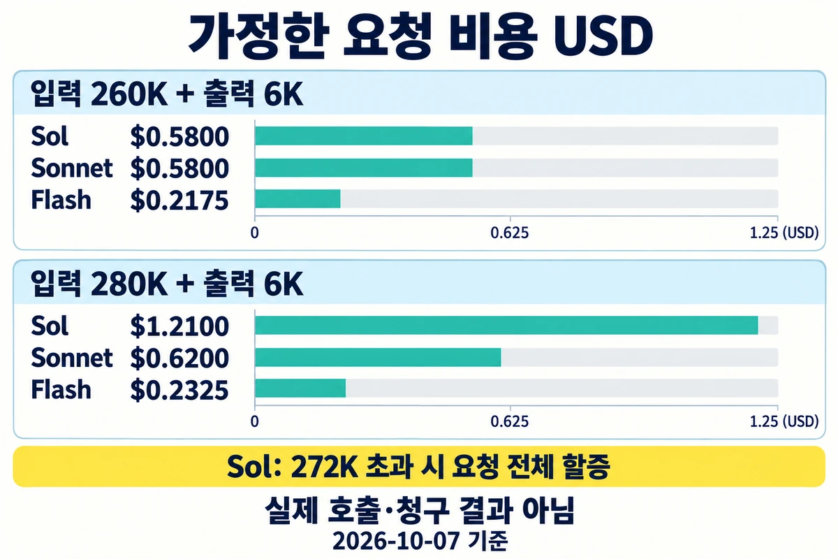 동일한 과금 출력 6000토큰과 입력 260000 또는 280000토큰을 가정한 Sol Sonnet Flash의 요청 비용 비교