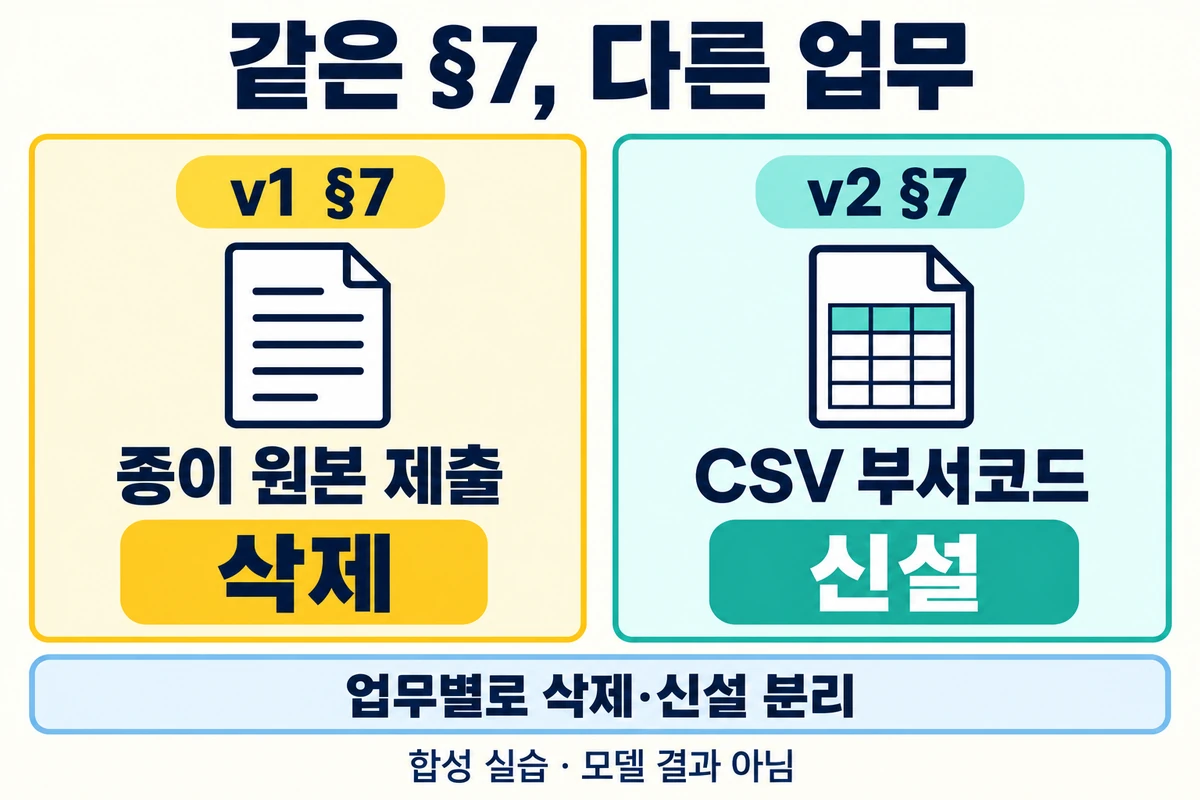 같은 §7 번호가 종이 영수증 원본 제출에서 CSV 부서코드 포함으로 재사용되어 업무별로 삭제와 신설을 구분하는 가상 사례