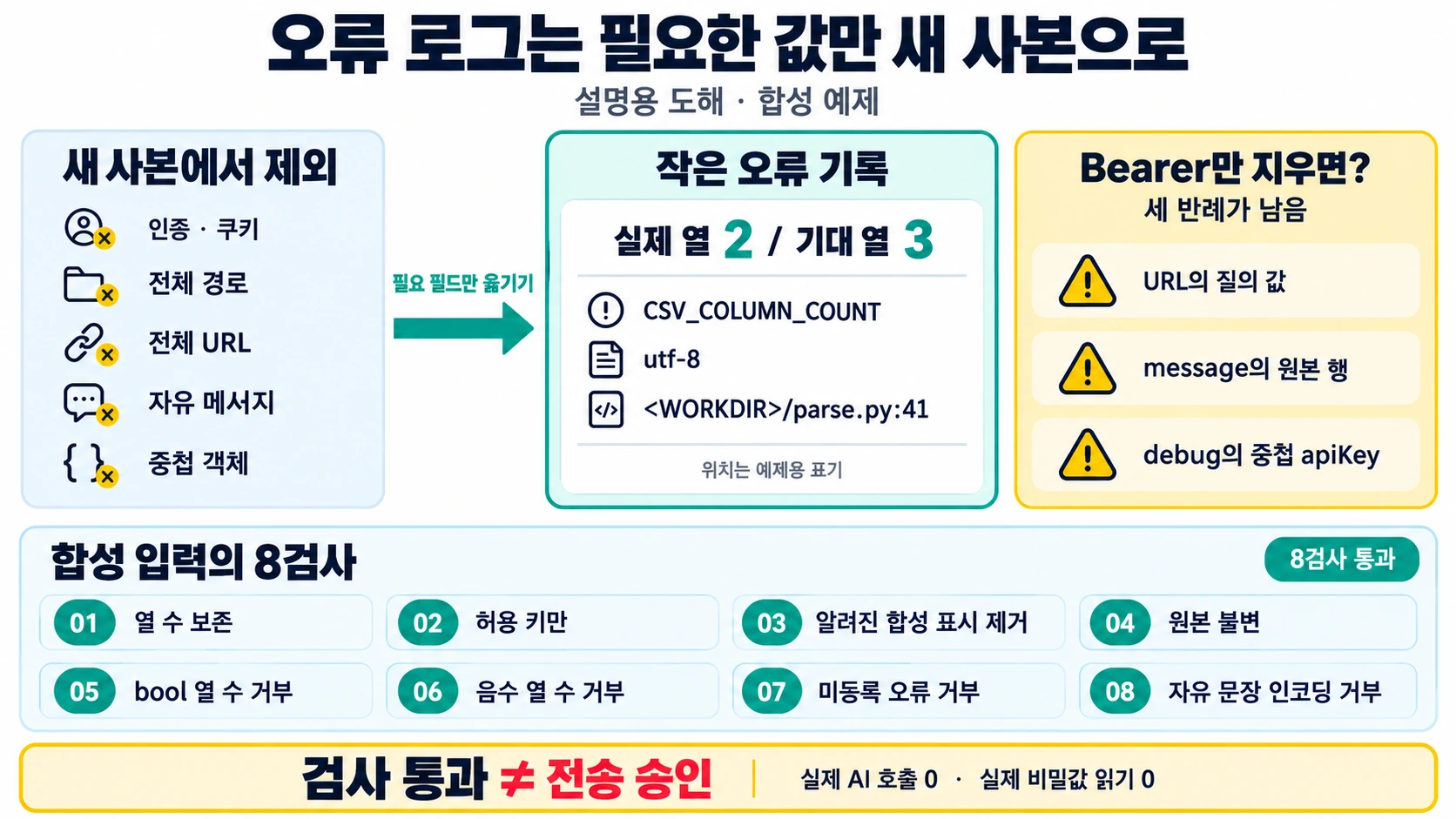 합성 로그에서 인증·쿠키·전체 경로·URL·자유 메시지·중첩 객체를 제외하고 실제 열 2와 기대 열 3을 작은 오류 기록으로 옮긴 뒤 8검사와 정규식 누락 3반례를 대조하는 설명용 도해
