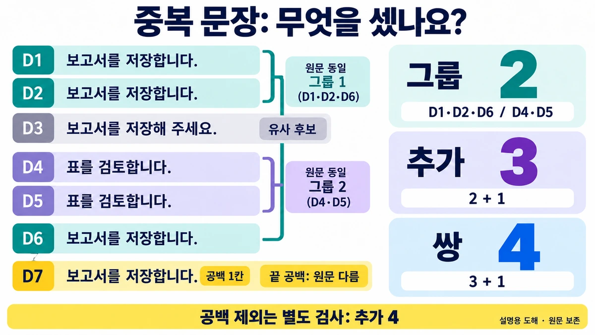 일곱 가상 문장을 행 ID로 묶고 중복 그룹 2·추가 등장 3·일치 쌍 4를 구분하는 설명 도해
