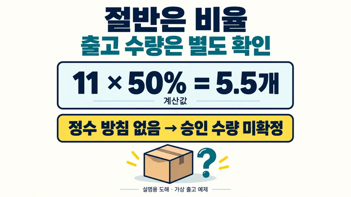 가용 11개의 절반 계산값 5.5개와 정수 방침이 없는 상태의 승인 수량 미확정을 분리하는 도해