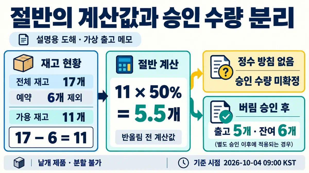 전체 재고 17개에서 예약 6개를 제외한 가용 11개에 50퍼센트를 적용해 5.5개를 계산하고 정수 방침 승인 여부와 출고 수량을 분리하는 도해