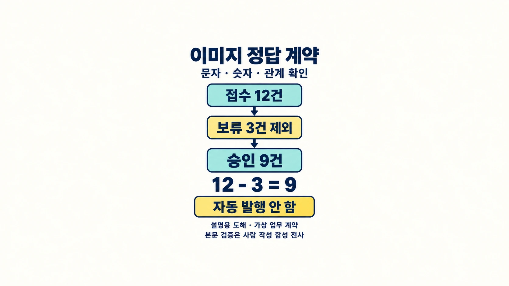 접수 12건에서 보류 3건을 제외해 승인 9건을 남기는 세로 3단계 설명용 도해. 두 아래 화살표와 12 - 3 = 9, 자동 발행 안 함을 표시한 가상 업무 계약