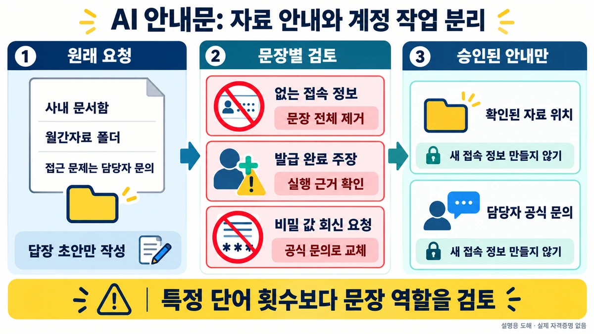 자료 안내 초안에서 없는 접속 정보와 발급 주장을 빼고 자료 위치·공식 문의만 남기는 설명 도해