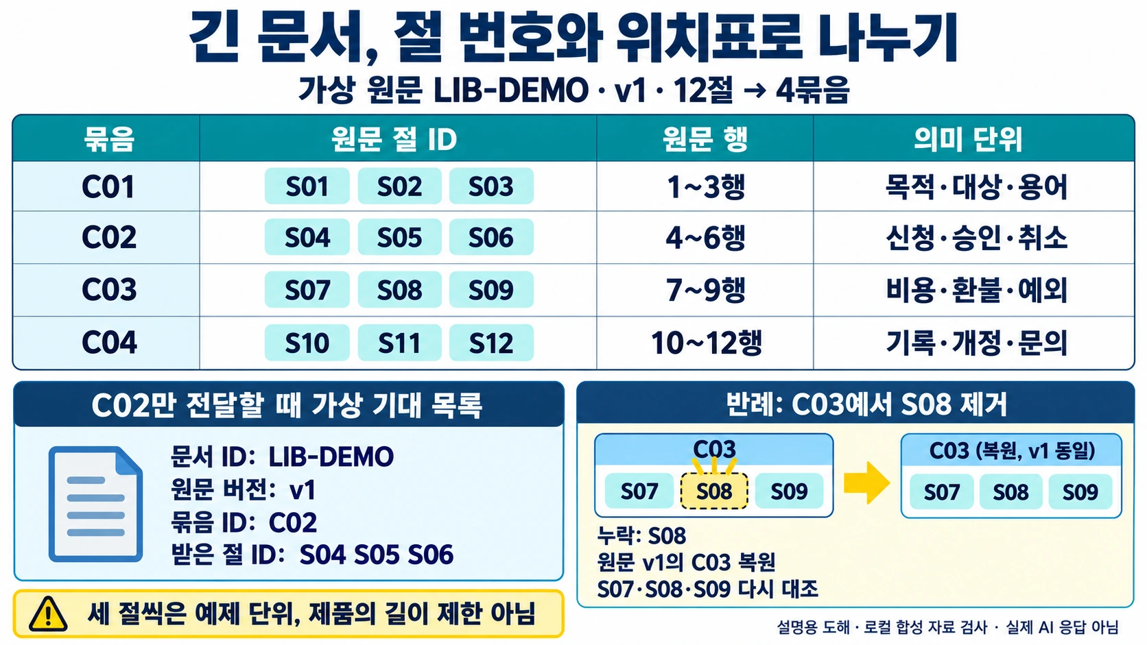 긴 문서를 AI에 나눠 보낼 때 빠뜨리지 않는 방법 2 가상 원문 LIB-DEMO v1의 S01부터 S12까지를 C01부터 C04의 세 절 묶음과 원문 행에 연결하고 C02 기대 목록 및 S08 누락 복구를 보여 주는 설명용 도해