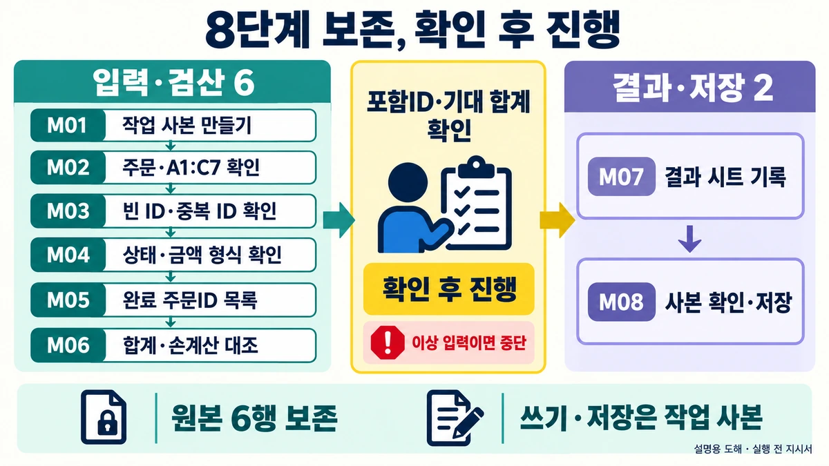 긴 매크로 작업을 나눌 때: 검산과 복구 단계 보존하기 2 가상 매크로 작업 8단계를 입력·검산 6개와 결과·저장 2개로 나누고 중간 확인을 두는 설명 도해