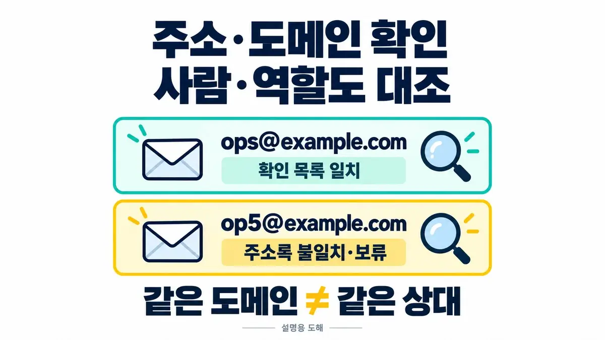 ops@example.com의 확인 목록 일치와 op5@example.com의 주소록 불일치를 비교해 같은 도메인에서도 수신자 확인이 필요함을 보인 도해