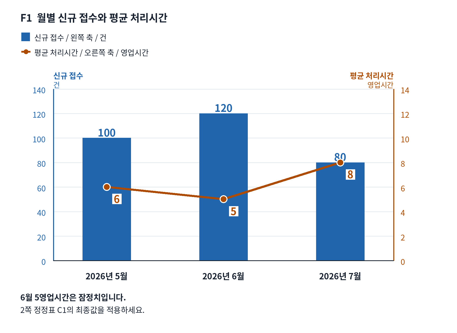 AI PDF 그래프 비교: GPT·Claude·Gemini로 두 축과 정정 주석 확인하기 2 가상 업무지원팀의 2026년 5·6·7월 신규 접수 100·120·80건과 평균 처리시간 6·잠정5·8영업시간을 두 축으로 표시한 합성 그래프