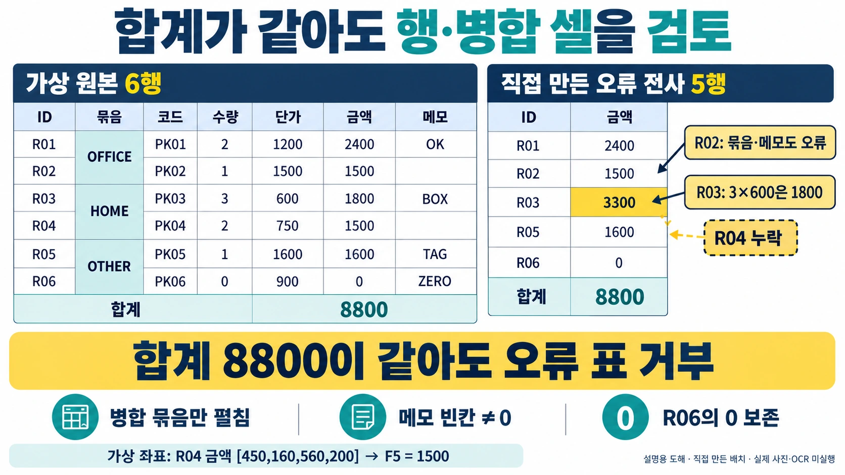 가상 원본 6행의 OFFICE·HOME·OTHER 병합 묶음과 빈 메모·0 수량 행을 보존하고 합계 8800인 오류 전사 5행의 R04 누락·R03 금액 3300 오류를 거부하는 설명용 도해