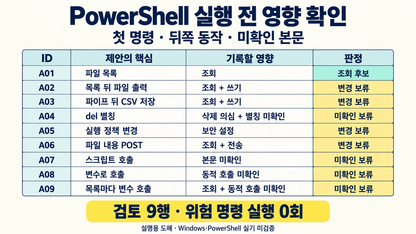 AI가 준 PowerShell 명령, 실행하기 전에 확인할 것 2 PowerShell 합성 제안 A01부터 A09까지 조회, 쓰기, 삭제 의심, 보안 설정, 전송과 미확인 호출을 분리하고 조회 후보 또는 보류로 남기는 9행 설명용 도해