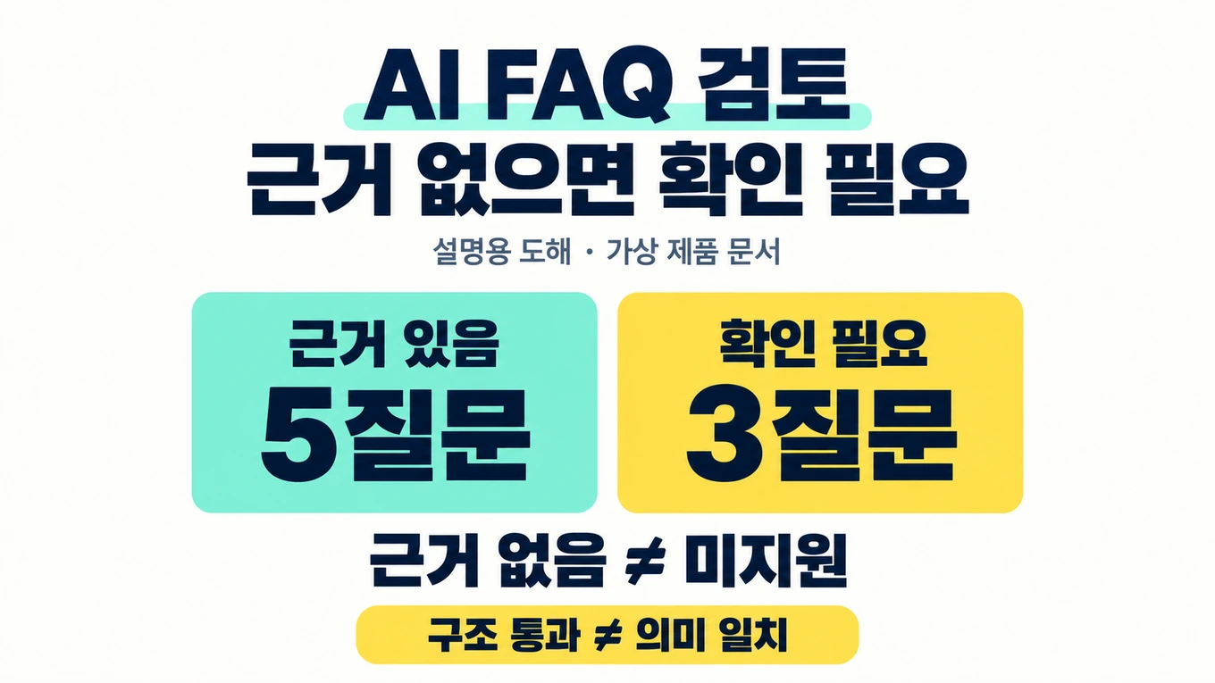 AI FAQ 검토에서 근거 있는 다섯 질문과 확인 필요한 세 질문을 구분하고 근거 없음과 미지원, 구조 통과와 의미 일치의 차이를 안내하는 설명용 도해