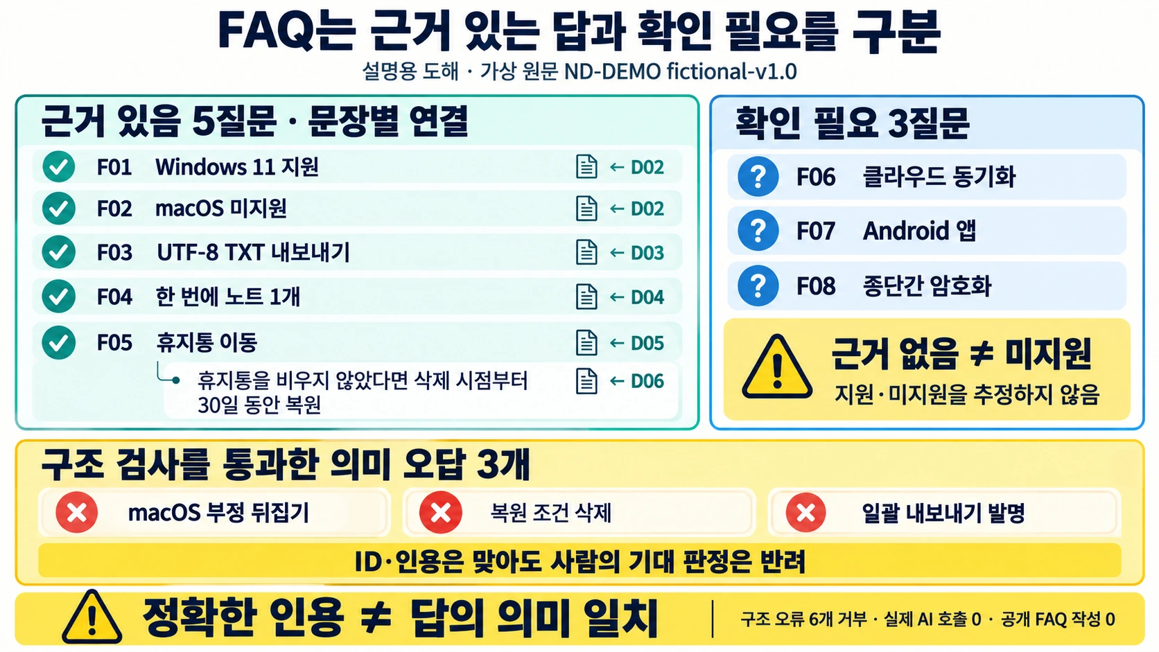 가상 제품 원문에서 FAQ 다섯 질문을 D02~D06에 문장별 연결하고 클라우드·Android·암호화 세 질문을 확인 필요로 남기며 구조를 통과하는 의미 오답 세 가지를 구분하는 설명용 도해