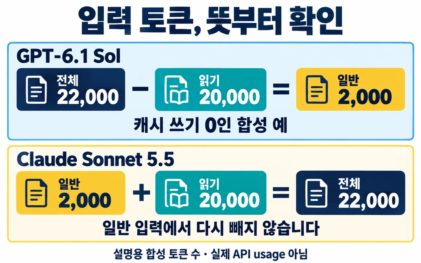 AI 프롬프트 캐시 비교: GPT·Claude·Gemini 반복 문서 질문 비용 2 합성 입력 예에서 Sol 전체입력 22000에서 캐시읽기 20000을 빼고 Claude 비캐시 입력 2000은 다시 빼지 않는 과금 분류 도해