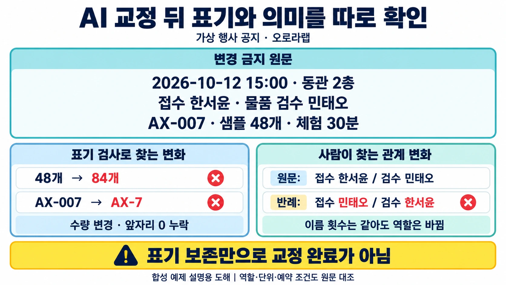 가상 오로라랩 행사 공지의 날짜·시각·장소·담당자·AX-007·48개·30분을 보존하고 수량·코드 변화와 이름 역할 교환 반례를 두 검토 영역으로 나눈 설명용 도해