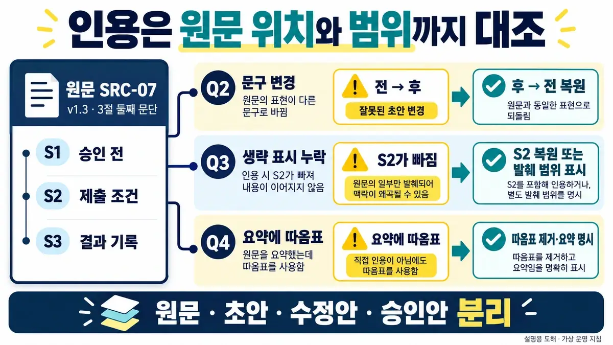 원문 ID와 버전 및 위치를 기준으로 문구 변경과 생략 표시 누락 및 요약의 따옴표를 점검하는 인용 검수 절차