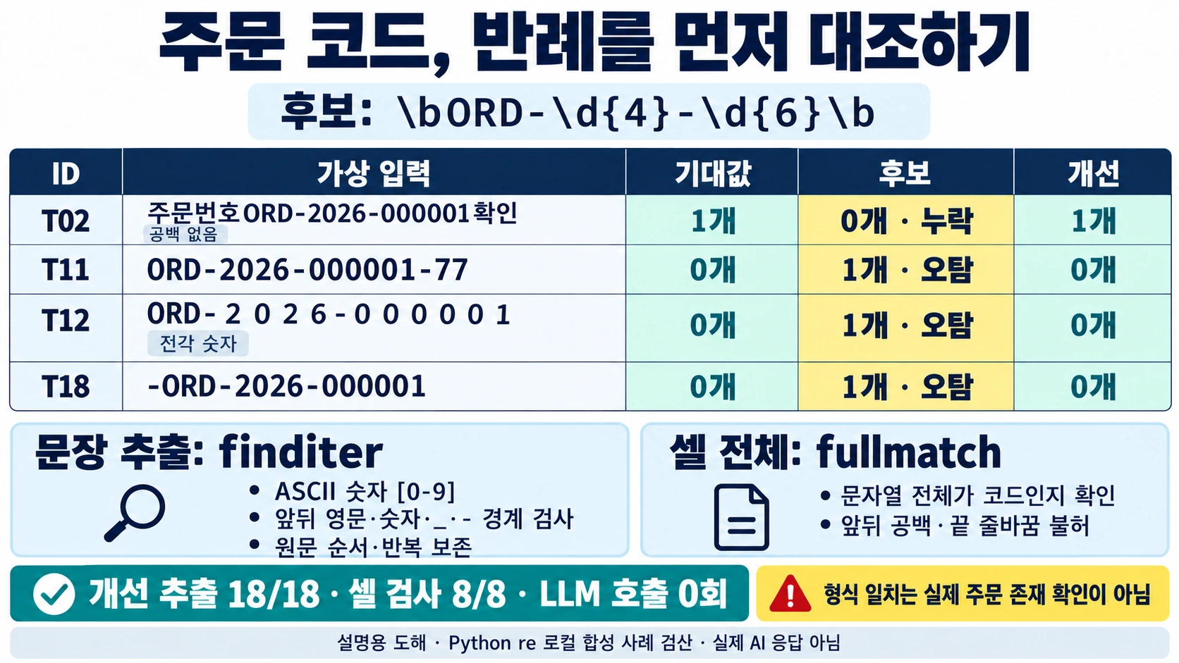 Python re의 주문 코드 반례 T02·T11·T12·T18에서 기대값과 후보·개선 추출 개수를 비교하고 문장 추출과 셀 전체 검사 차이를 보여 주는 설명용 도해