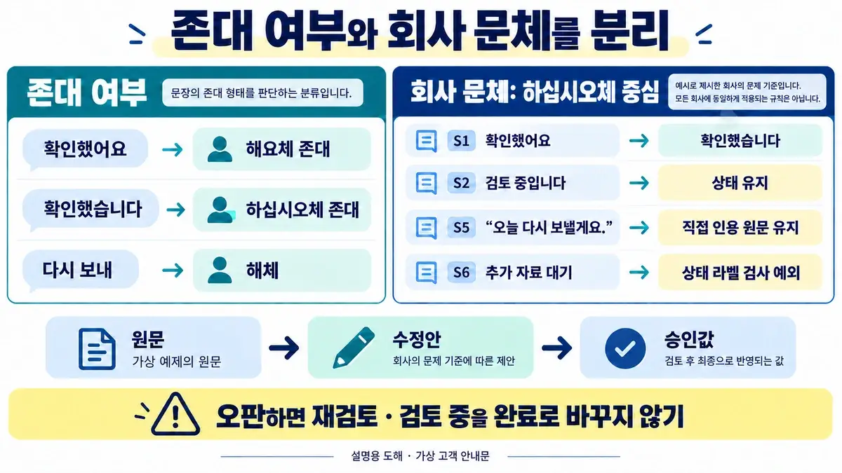 해요체와 하십시오체를 모두 존대로 분류하고 회사 문체 통일과 인용 예외를 별도로 확인하는 절차