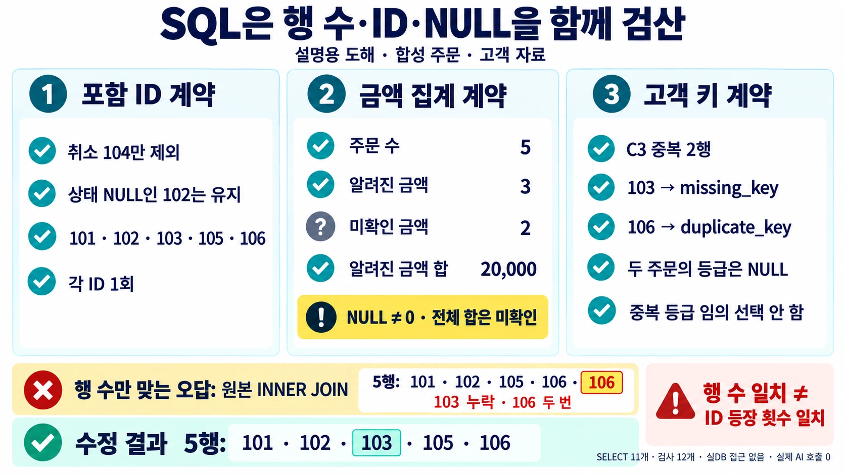 포함 ID 각 1회, 주문 5·알려진 금액 3·미확인 2·알려진 합 20,000, C3 중복을 확인하고 INNER JOIN 5행의 103 누락·106 중복을 수정 결과와 비교하는 설명용 도해