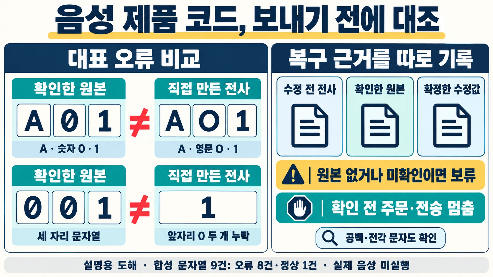 음성으로 AI에 말할 때 제품 코드 오인식 잡기 2 가상 제품코드 A01의 숫자0과 AO1의 영문O, 세자리 문자열001과 한자리1을 대조하고 수정전전사·확인원본·확정값과 보류를 나눈 설명용 도해