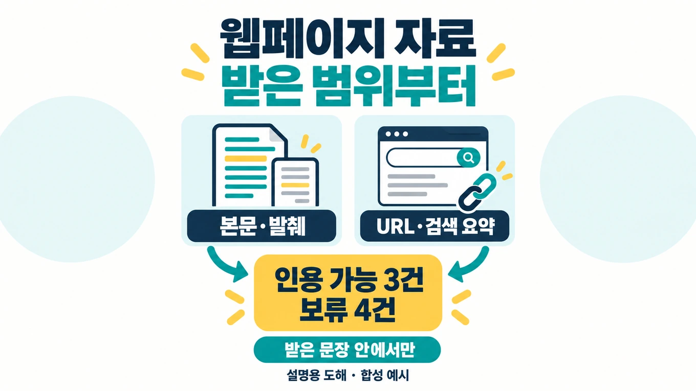 웹페이지의 본문·발췌와 URL·검색요약을 구분하고 받은문장안에서 인용3건·보류4건으로 범위를 정리한 설명용 도해