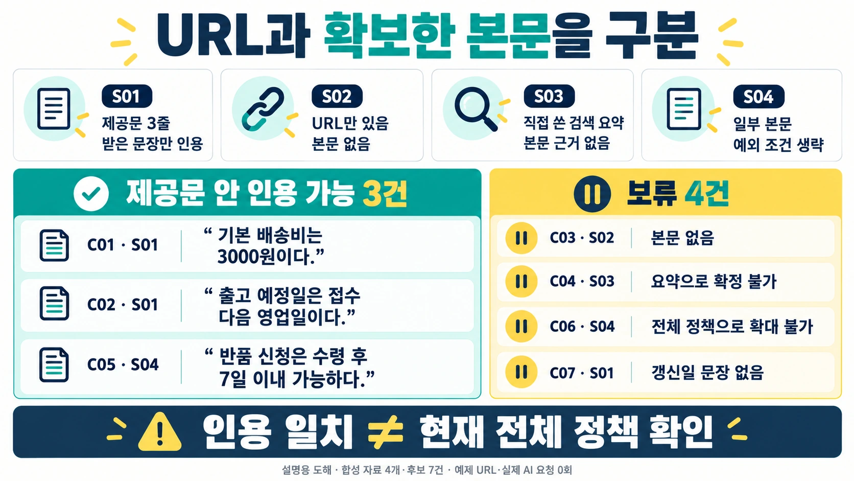 합성S01제공문·S02URL만·S03직접쓴검색요약·S04일부본문을 나누어 C01/C02/C05인용3건과 C03/C04/C06/C07보류4건을 표시한 설명용 도해