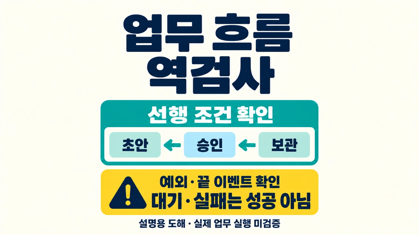 보관에서 승인과 초안의 선행 조건을 역방향으로 확인하고 예외 및 끝 이벤트를 점검하는 업무 흐름 역검사 설명용 도해