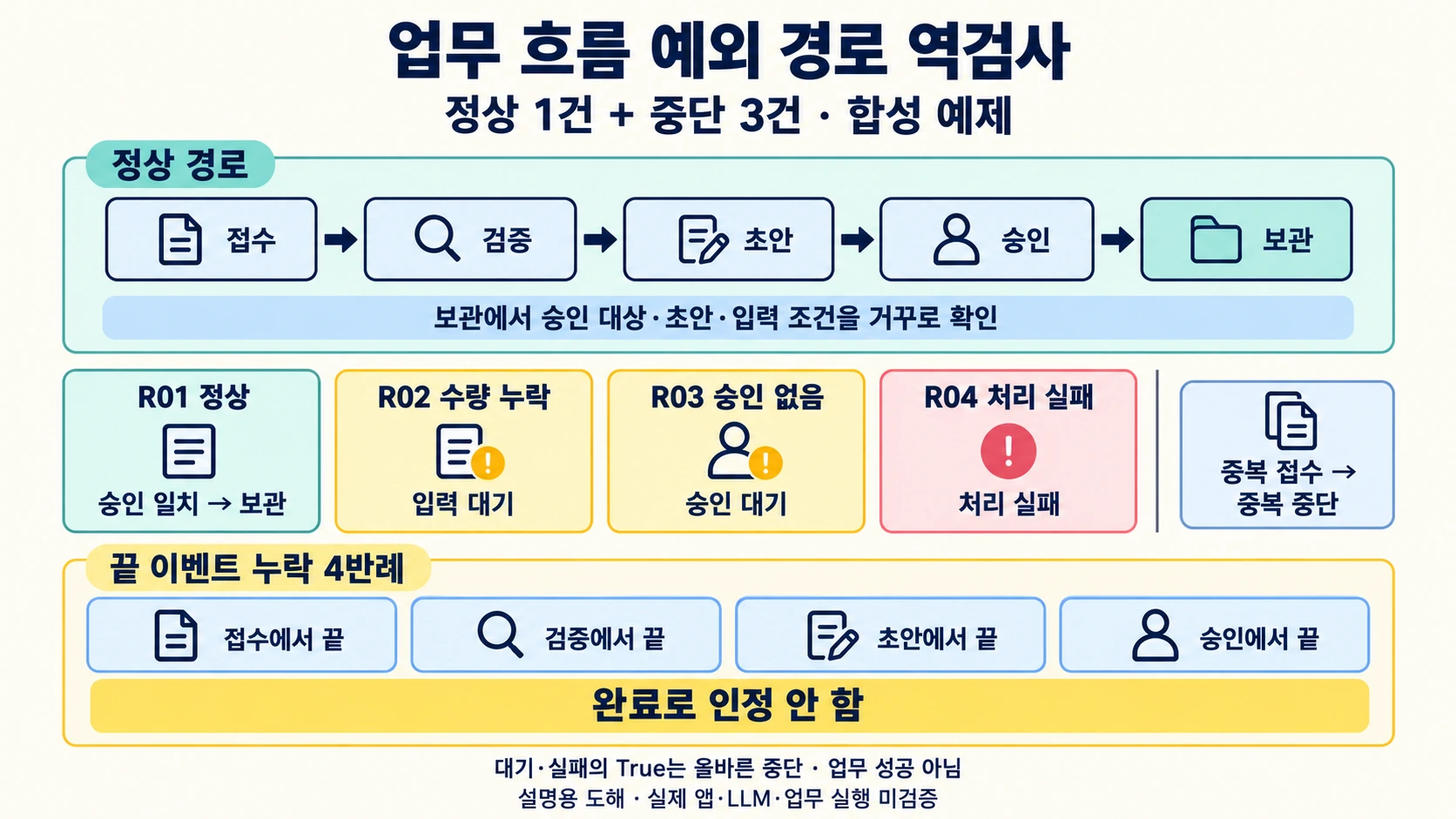 합성 업무 흐름의 접수 검증 초안 승인 보관 5단계, 정상 1건과 입력 대기·승인 대기·처리 실패 3건, 중복 중단, 접수·검증·초안·승인에서 잘린 끝 이벤트 4반례를 구분하는 설명용 도해