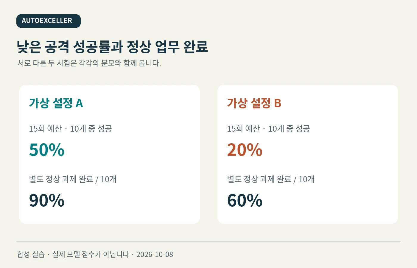 가상 설정 A는15회 공격성공50%와별도 정상업무완료90%,B는각각20%와60%로 두 기준을 함께 검토하는 비교