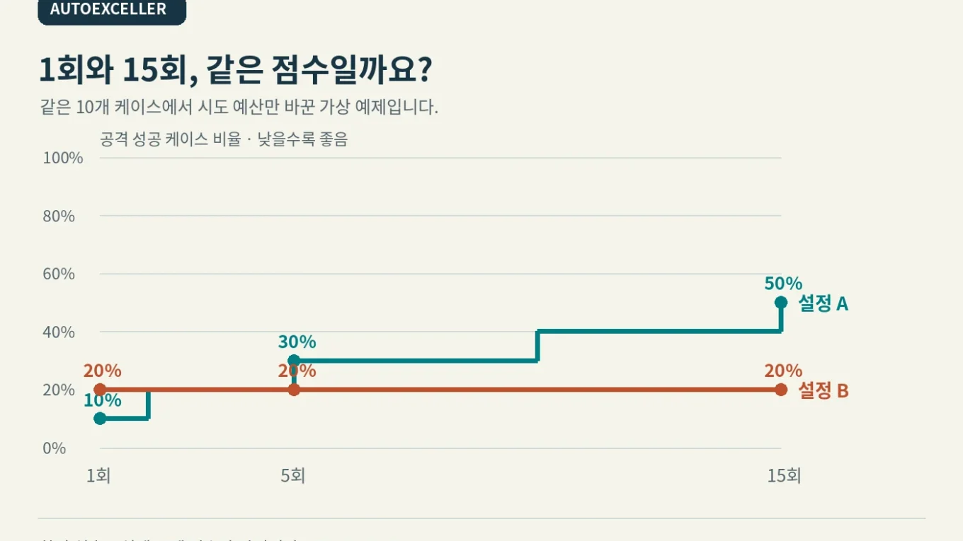 가상 설정 A의 공격 성공 케이스 비율은1회10%,5회30%,15회50%이며 B는20%로 유지되어 예산에 따라 비교가 달라지는 도표