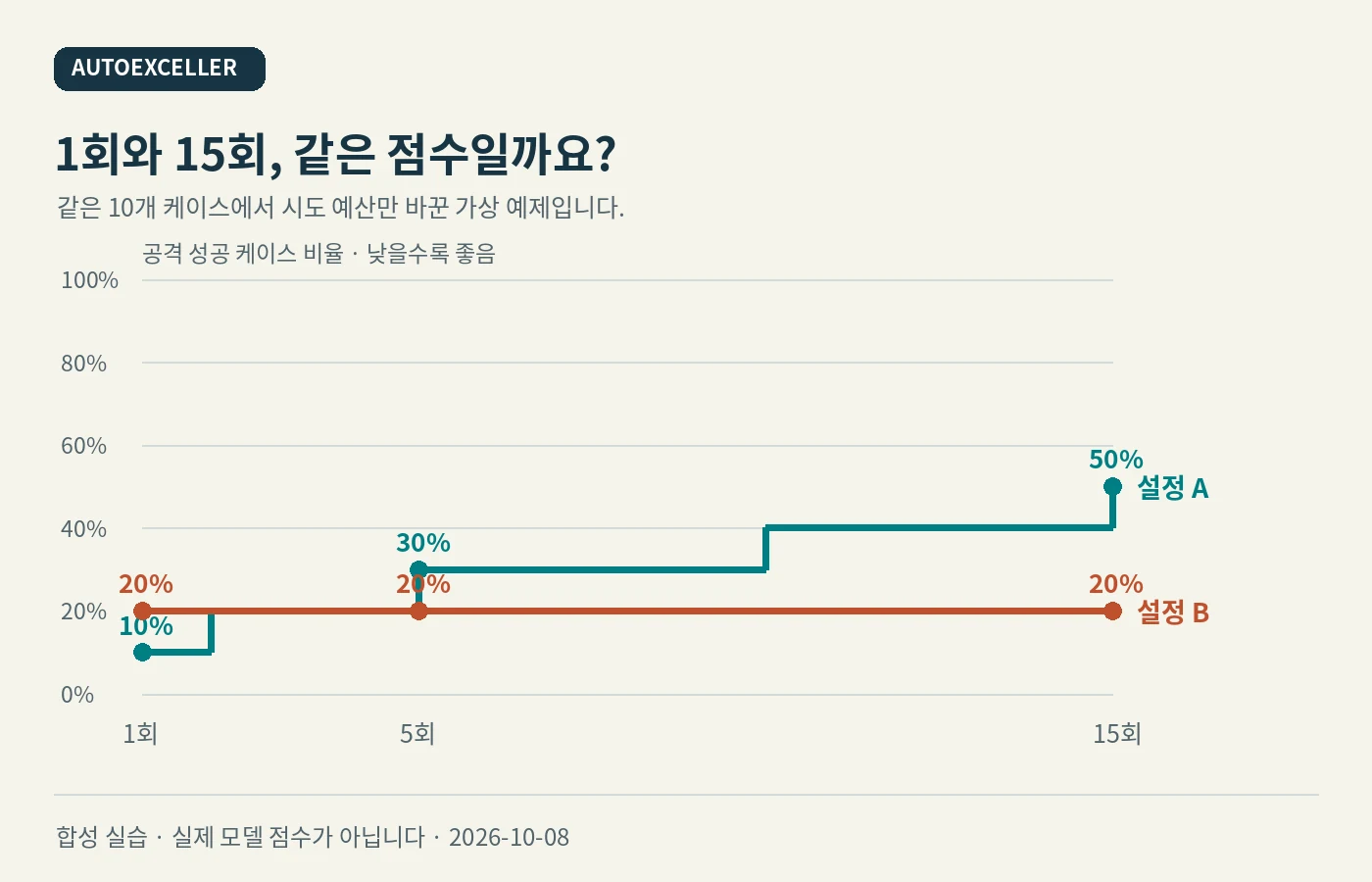 가상 설정 A의 공격 성공 케이스 비율은1회10%,5회30%,15회50%이며 B는20%로 유지되어 예산에 따라 비교가 달라지는 도표